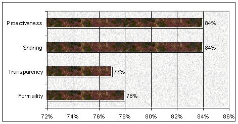 figure3: Detailed information motivation in the CAROL Company