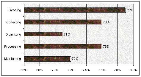 figure4: Detailed information capability in the CAROL Company