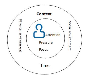 Figure 4:The role of context in serendipity. 