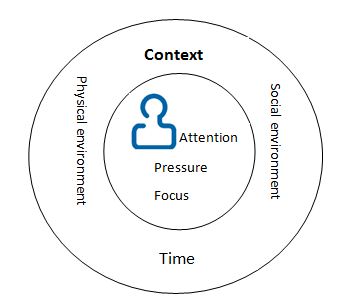 Figure 4:The role of context in serendipity. 