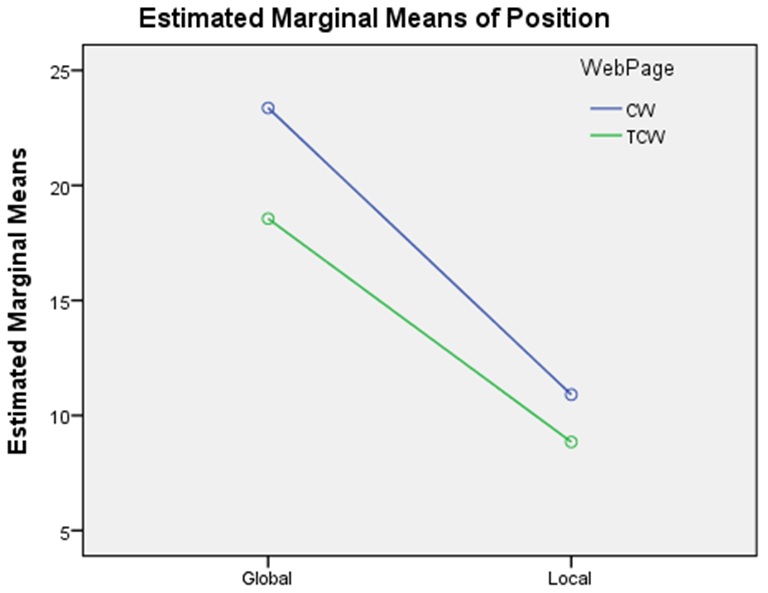 Averages of the two independent variables from a global or local perspective