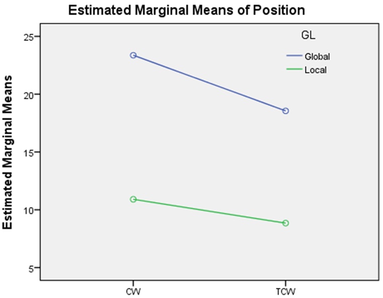 Averages of the two independent variables from a control Website or experimental Website two perspective