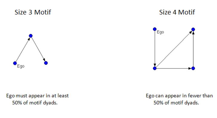 Figure 5.  Potential for the possible appearance of ego in dyads relative to motif size.