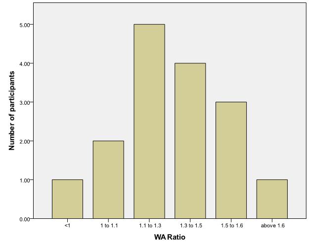 Figure 3: The histogram of number of participants per ratio bin