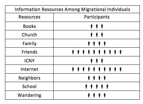 Information Resources Among Migrational Individuals