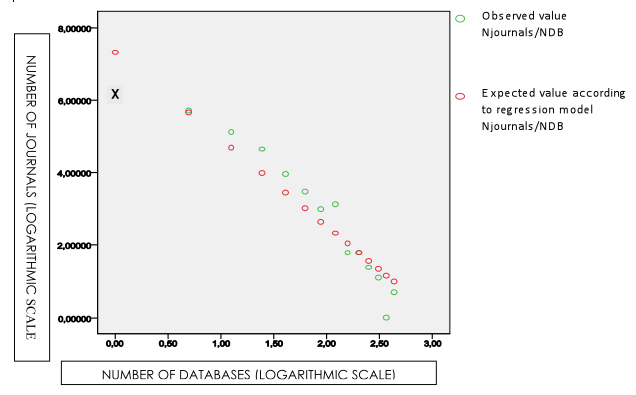 Logorithmic scale dispersion of journals