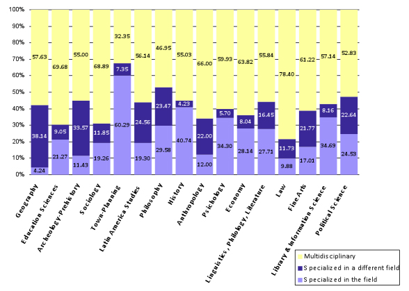 Percentage of journals present in the databases