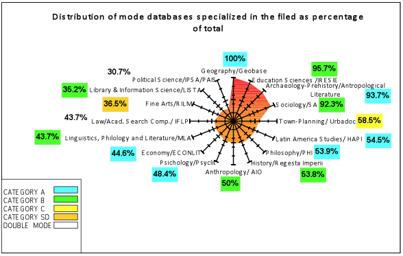 Distribution of modal databases specialized in the field