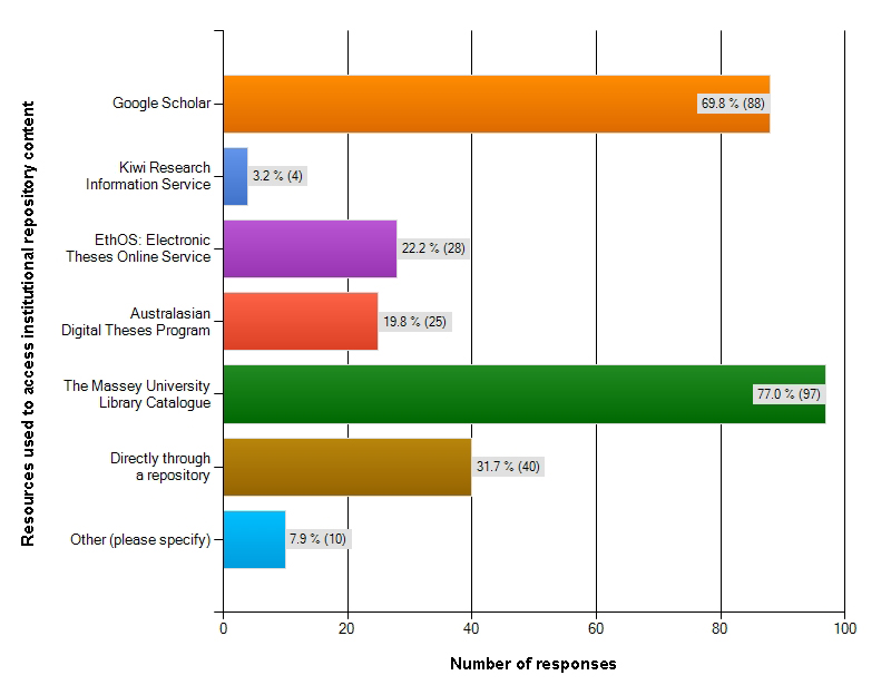 Figure 3: Modes of accessing institutional repositories to find research