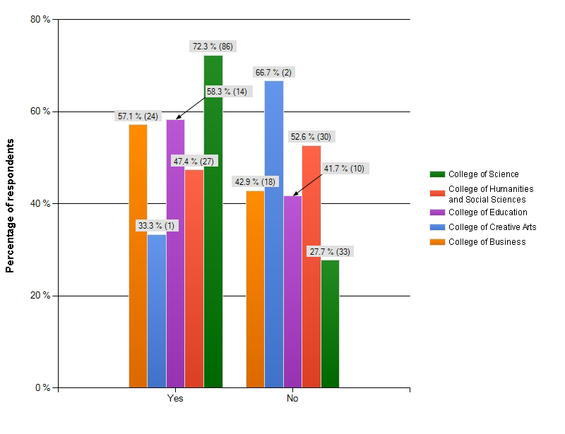 Figure 7: Awareness of the concept of open access (by college)