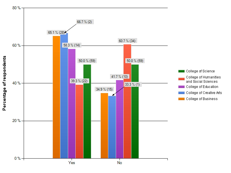 Figure 8: Use of institutional repositories for research (by college)