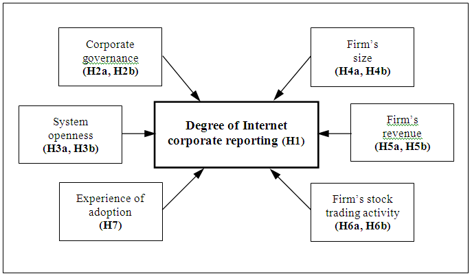 Figure 1. Research model of degree of Internet corporate reporting