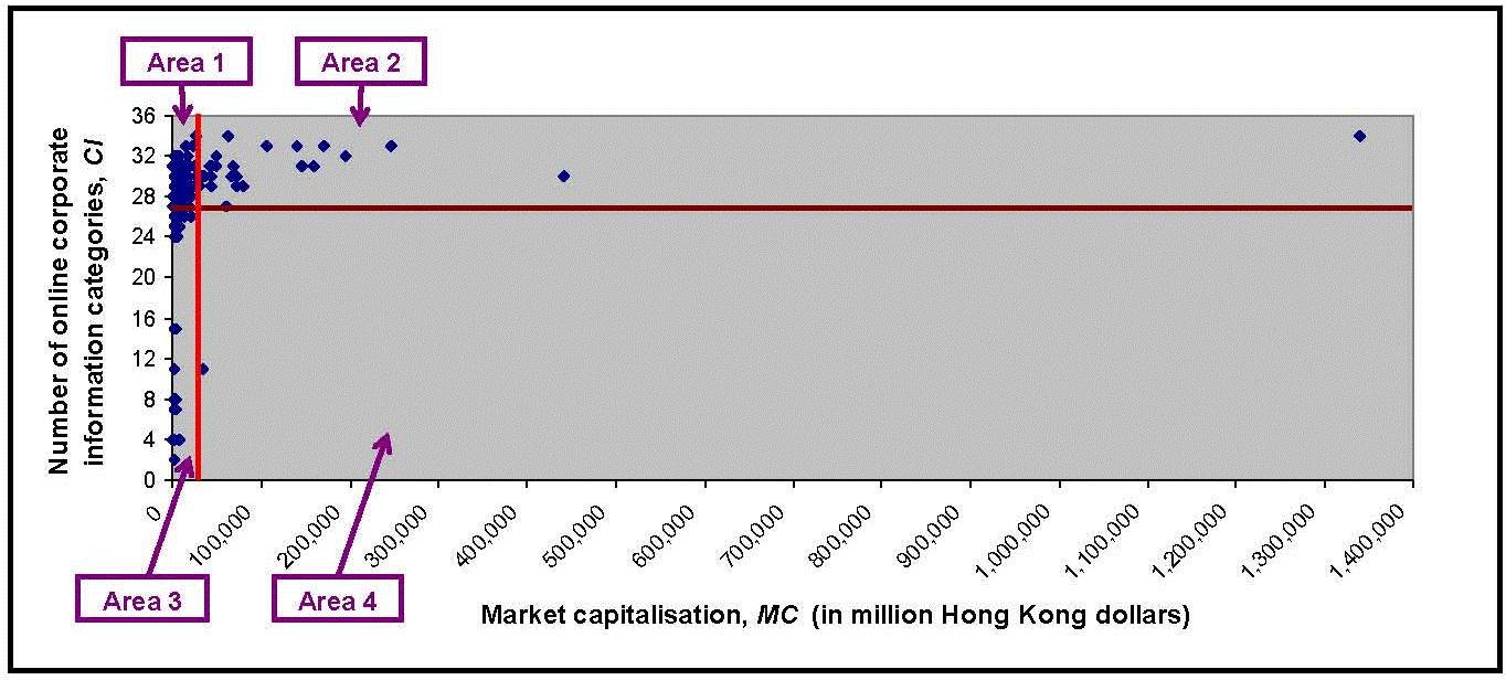 Figure 2. Scatter diagram of CI against MC (for all Web-present firms in 2004)