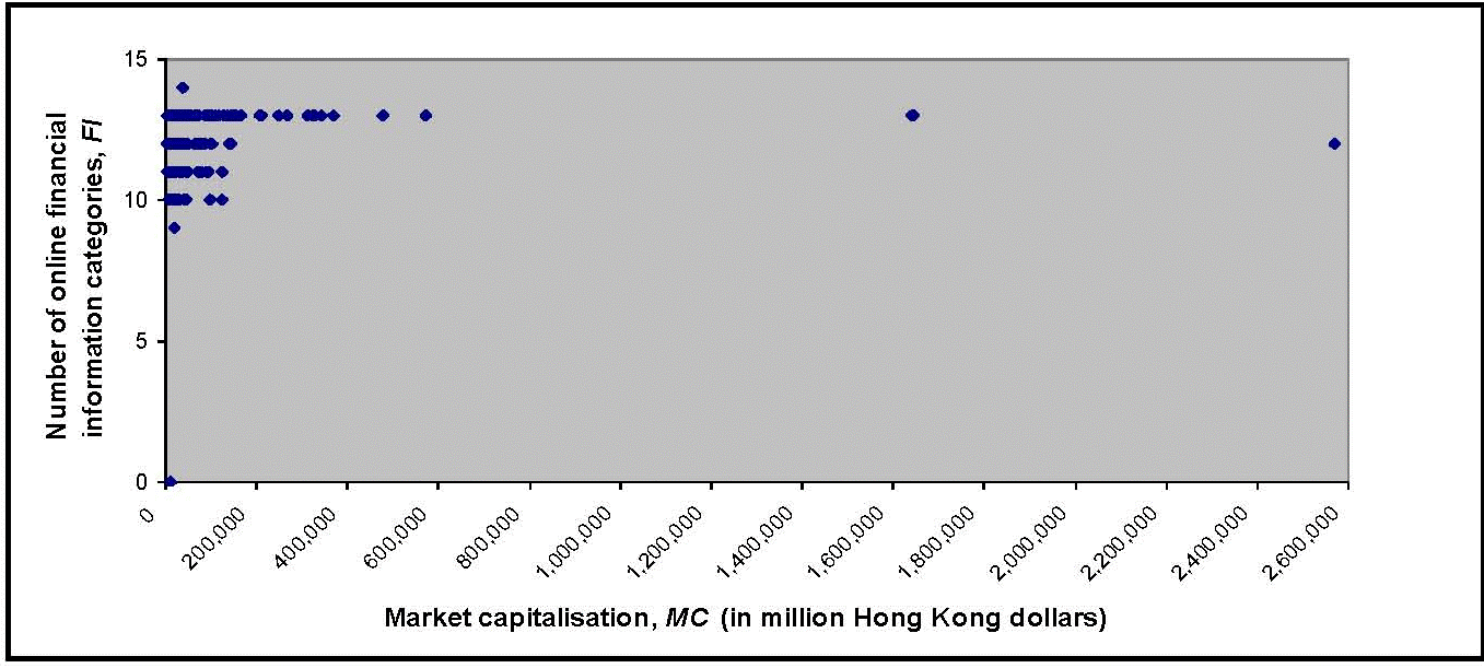 Figure 5: Scatter diagram of  FI  against  MC  (for all Web-present firms in 2007)