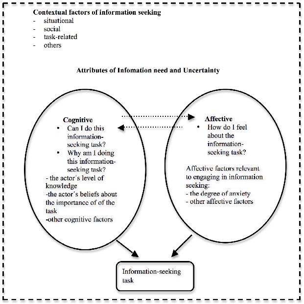 Conceptual framework of the study