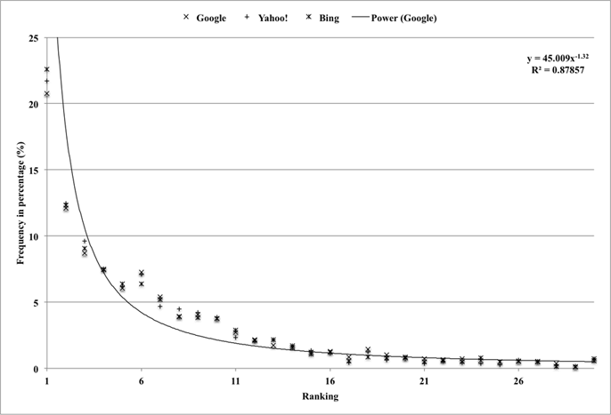 Figure 3: Rank-frequency distribution of two-words queries co-occurring at a list of top thirty social tags with at least 100 taggers