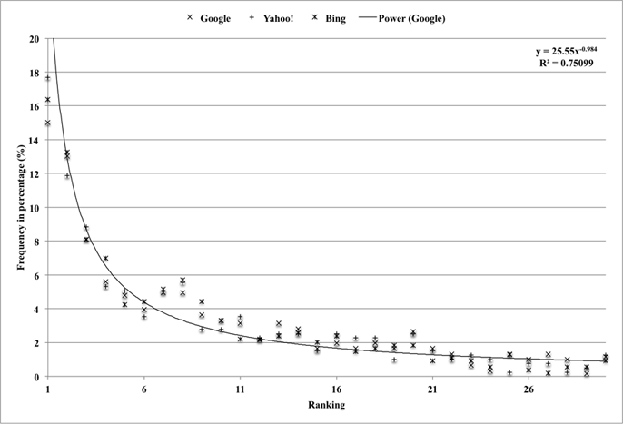 Figure 4: Rank-frequency distribution of three-words queries co-occurring at a list of top thirty social tags with at least 100 taggers