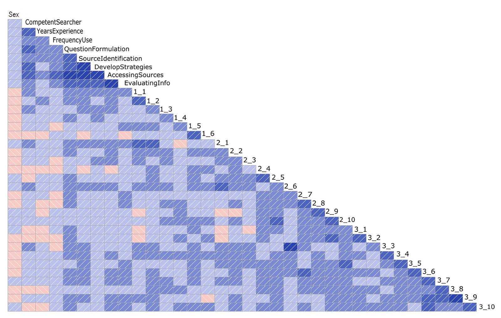 Figure 2. Correlation matrix