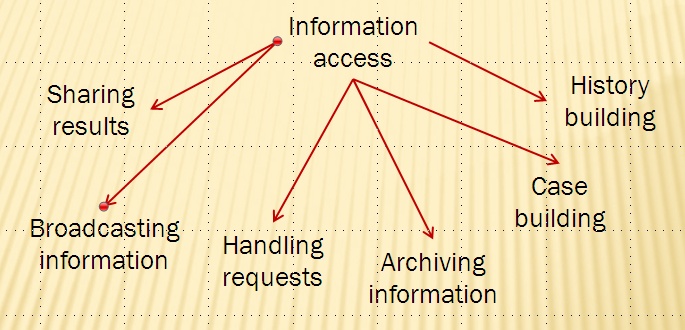 Figure 1: Classes of collaborative group activities