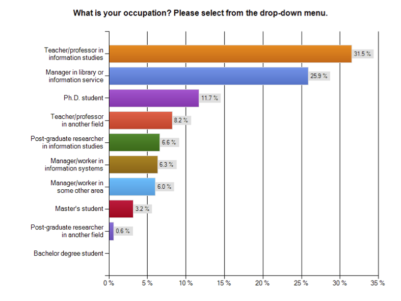 Figure 1: Readers' occupations