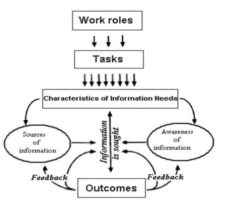 The information-seeking of professionals model