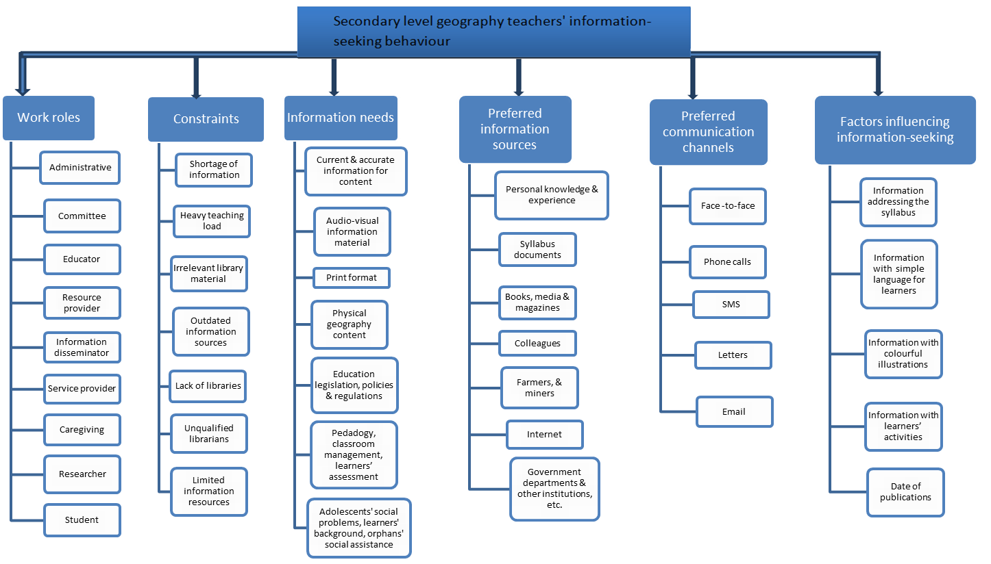 Secondary level geography teachers' information needs and information-seeking patterns