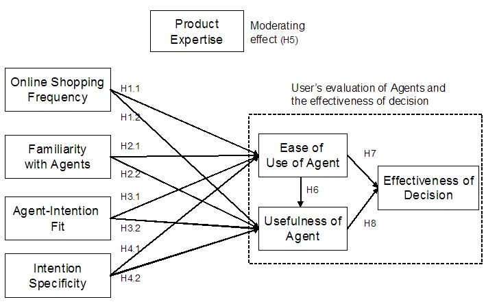 The conceptual model