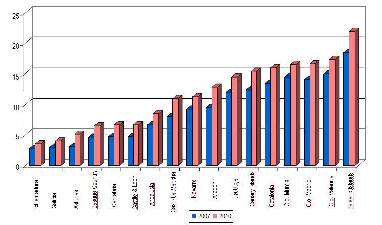 Percentage of alien populations in the Autonomous Communities of SpaIn Comparison of the years 2007 and 2010