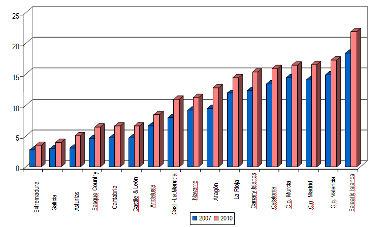 Percentage of alien populations in the Autonomous Communities of SpaIn Comparison of the years 2007 and 2010 