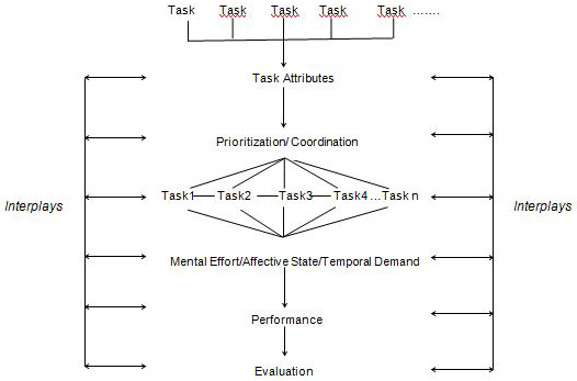 Theoretical Model of Human Prioritizing and Coordinating Information Behaviour 