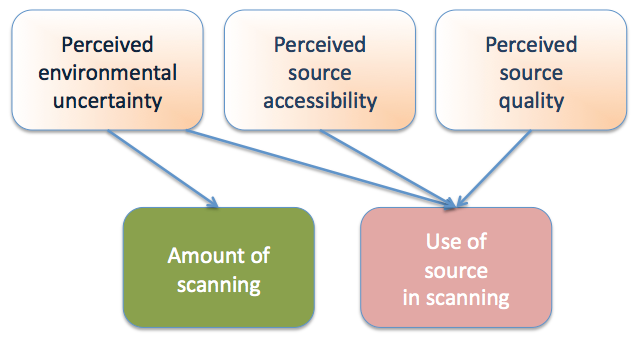 Model of environmental scanning based on perceived environmental uncertainty