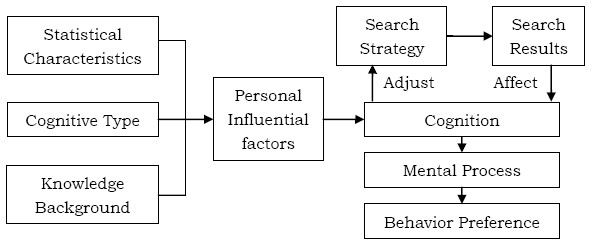 Reinforcement learning mechanism in search strategy formulation