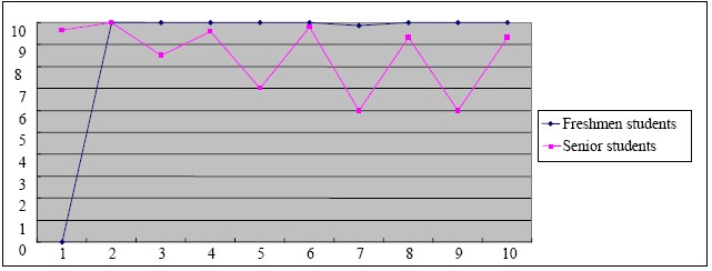 Average satisfaction per task of those students who adopted the logic-AND-search strategy