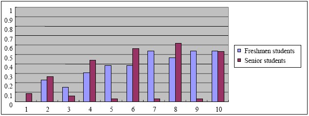 Percentages of students who adopted the logic-AND-search strategy