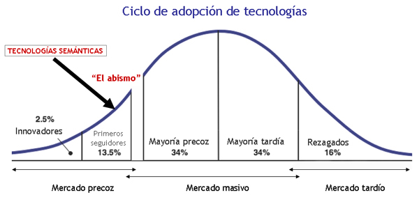 Ubicación de la web semántica en el ciclo de vida de la adopción de tecnologías
