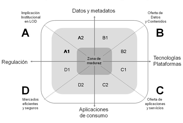 Cuadrantes para la madurez de linked data