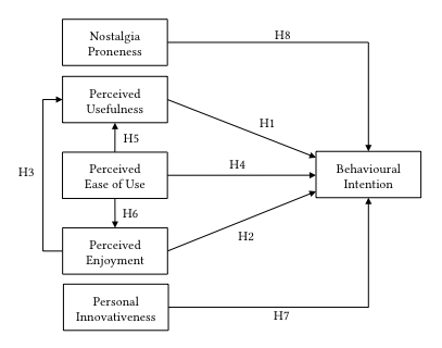 The research model