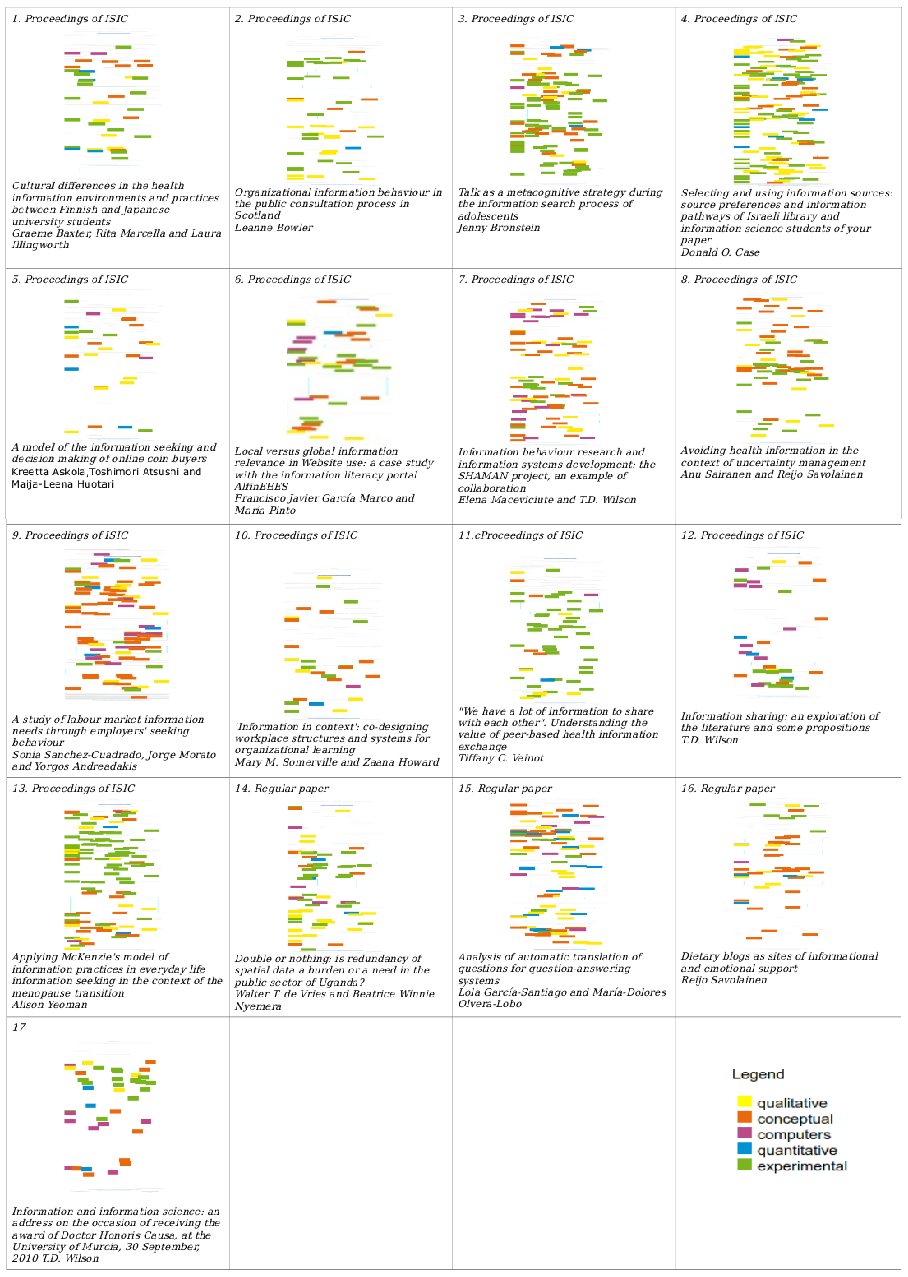 Figure 7: Textys for volume 15, No 4 (December 2010) of the <em>Information Research</em> and legend.