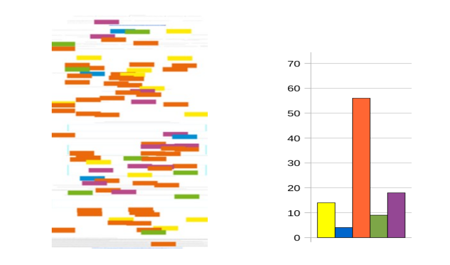 Figure 8: Texty and bar chart for paper 441 (Information Research)