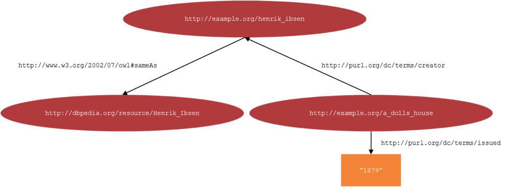 Figure 1 - A simple resource description framework graph of three triples