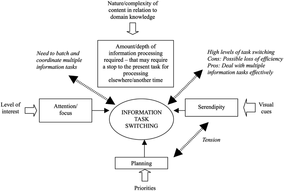 Figure 3: Multi-tasking information behaviour and information task switching