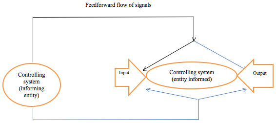 Figure 5: Control loop