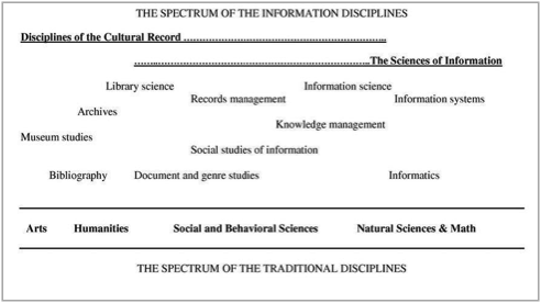 Bates's conception of the eleven specialties within the library and information sciences