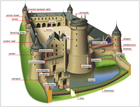 The main components of the medieval castle.