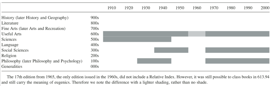 Figure 2:. 'Eugenics' the Dewey Decimal Classification