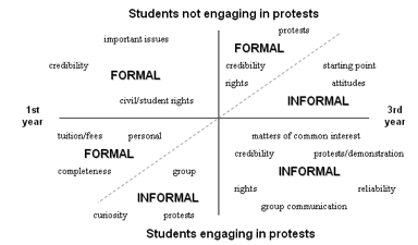 Figure 2: Distribution of preferences in using resources and reasons of use