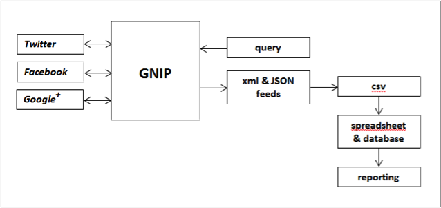 Figure 2: Data streams processes