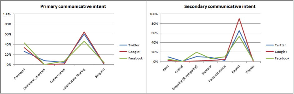 Figure 5: Communicative intent