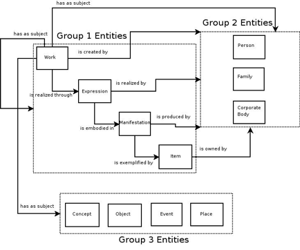 Figure 1: Group 1, 2 and 3 entities and relationships