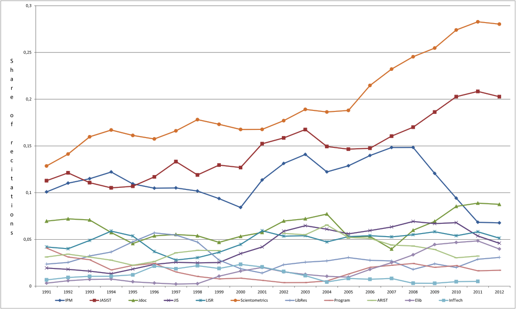 Figure 1: Specialization from 1991 to 2012